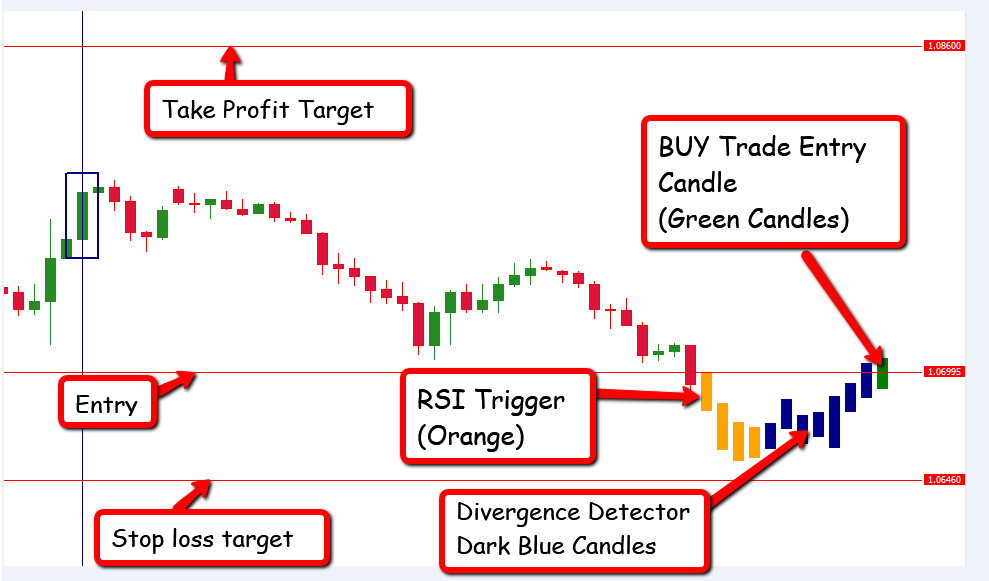 A Simple and Helpful Indicator for Trading the Market