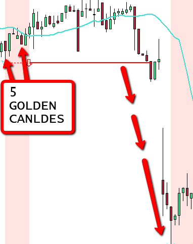 5 Candle Mastery Trading Strategy
