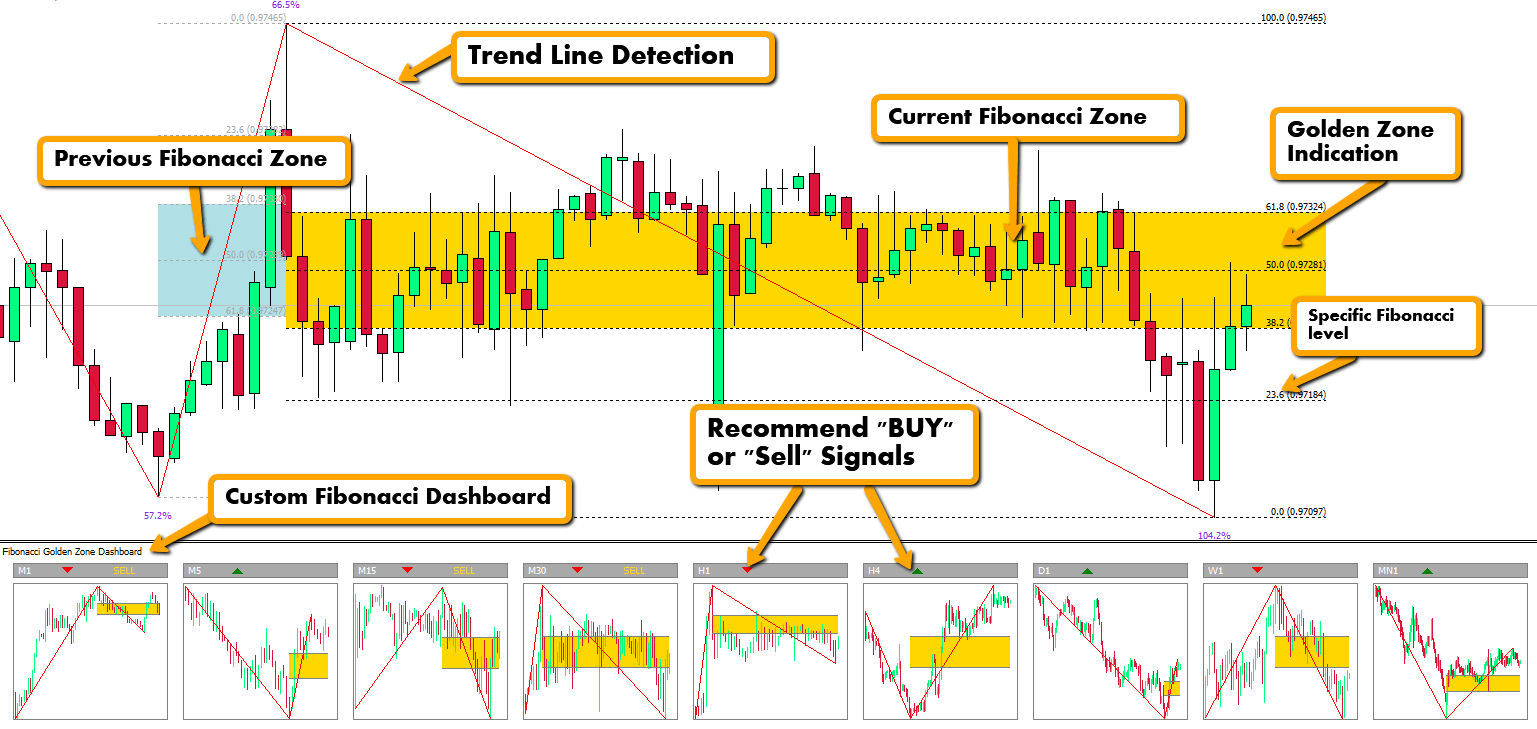Fibonacci Golden Zone Indicator for All Markets 