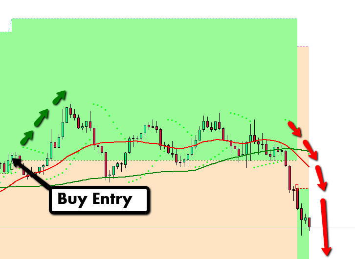 Strategy by Simple SAR Indicator